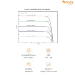 Solex Trans Dual Series – 560–585 W Bifacial Dual-Glass High-Efficiency Solar Module - Image 3