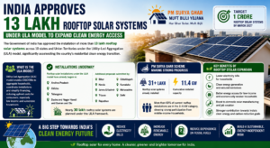 Rooftop Solar Systems India - SolarXin