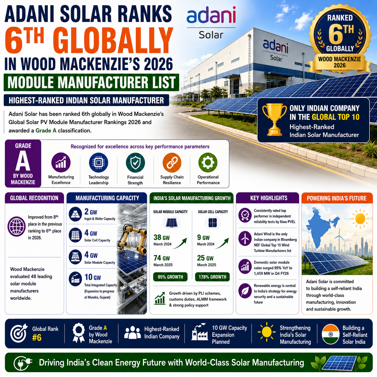 Adani Solar Global Ranking