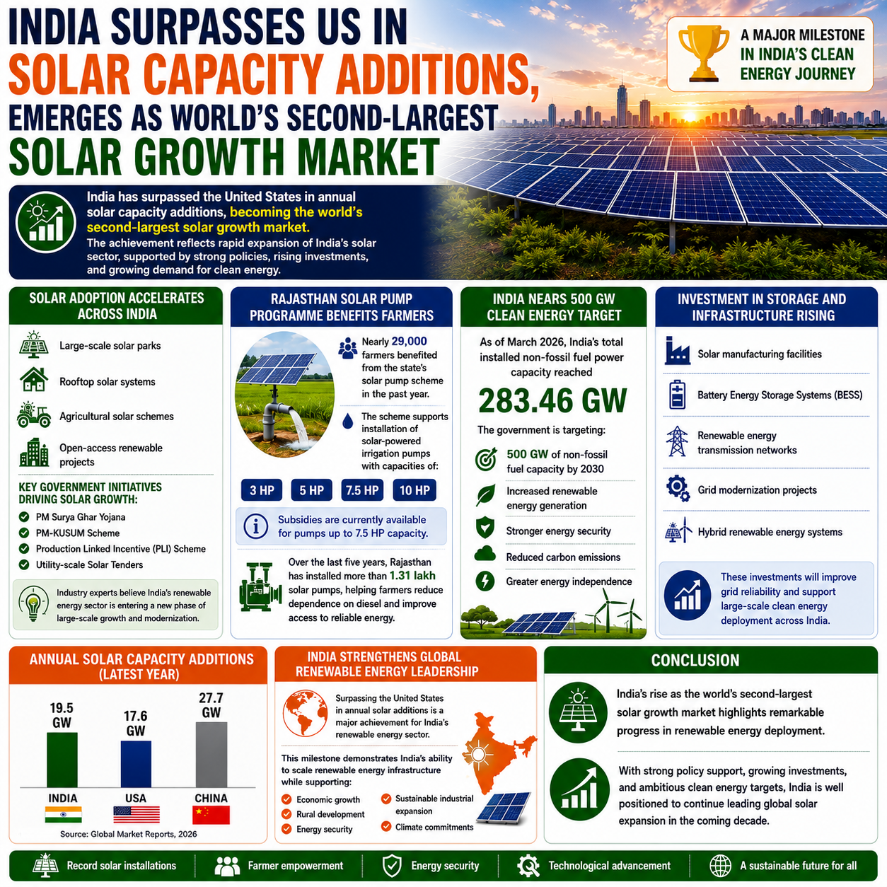 India Solar Capacity Additions