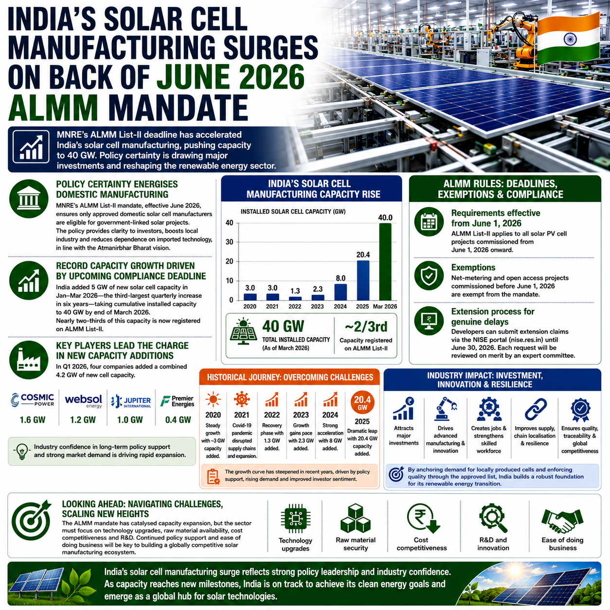 India Solar Cell Manufacturing