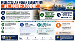 India Solar Power Generation - SolarXin