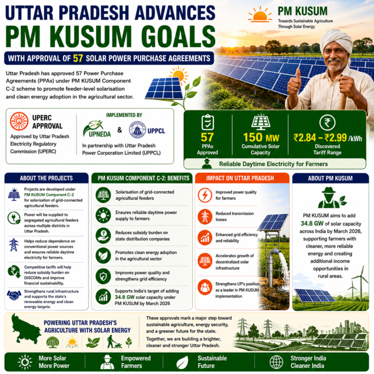 UP PM KUSUM Solar Projects