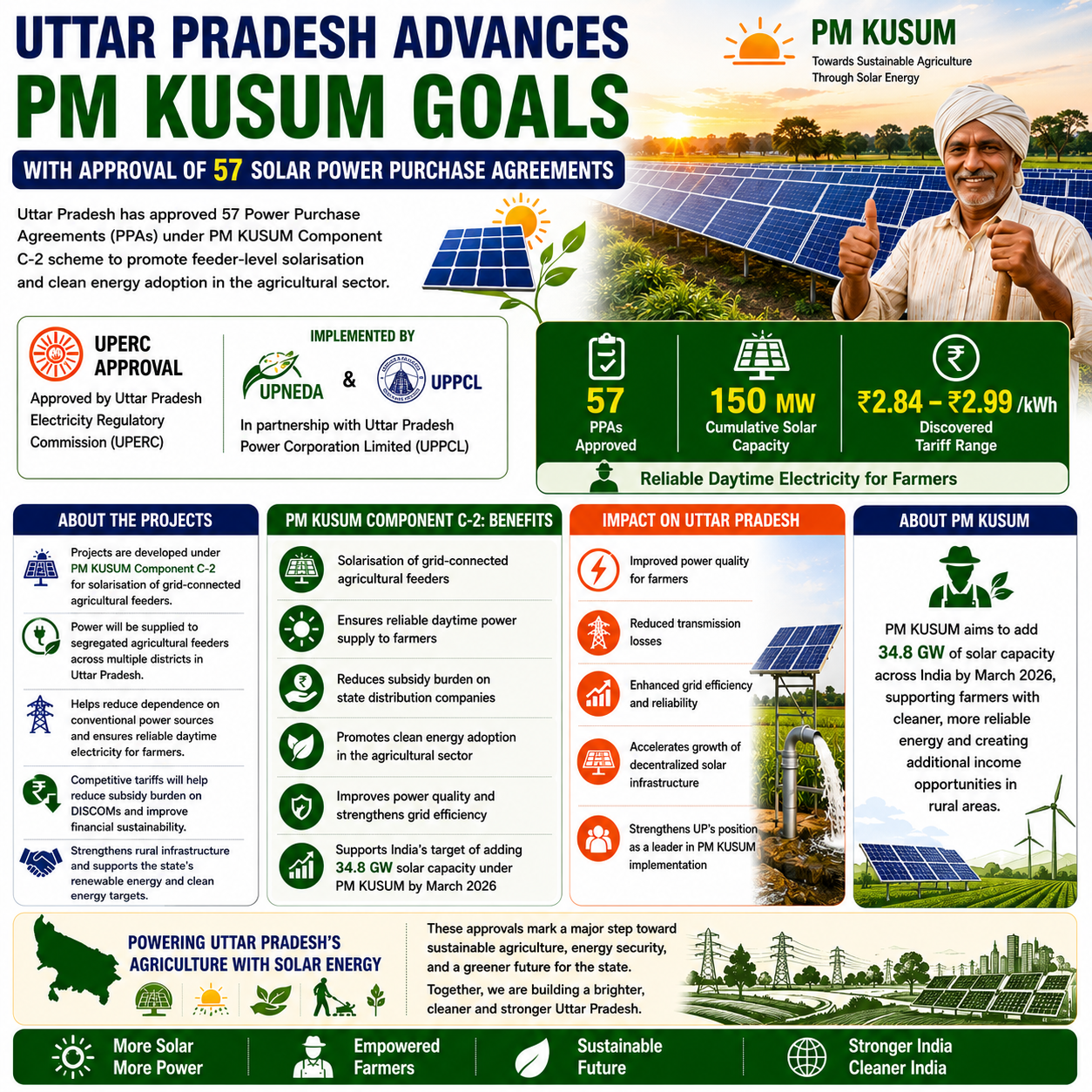 UP PM KUSUM Solar Projects