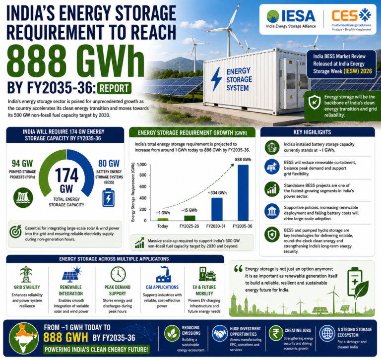 India Energy Storage Market - SolarXin