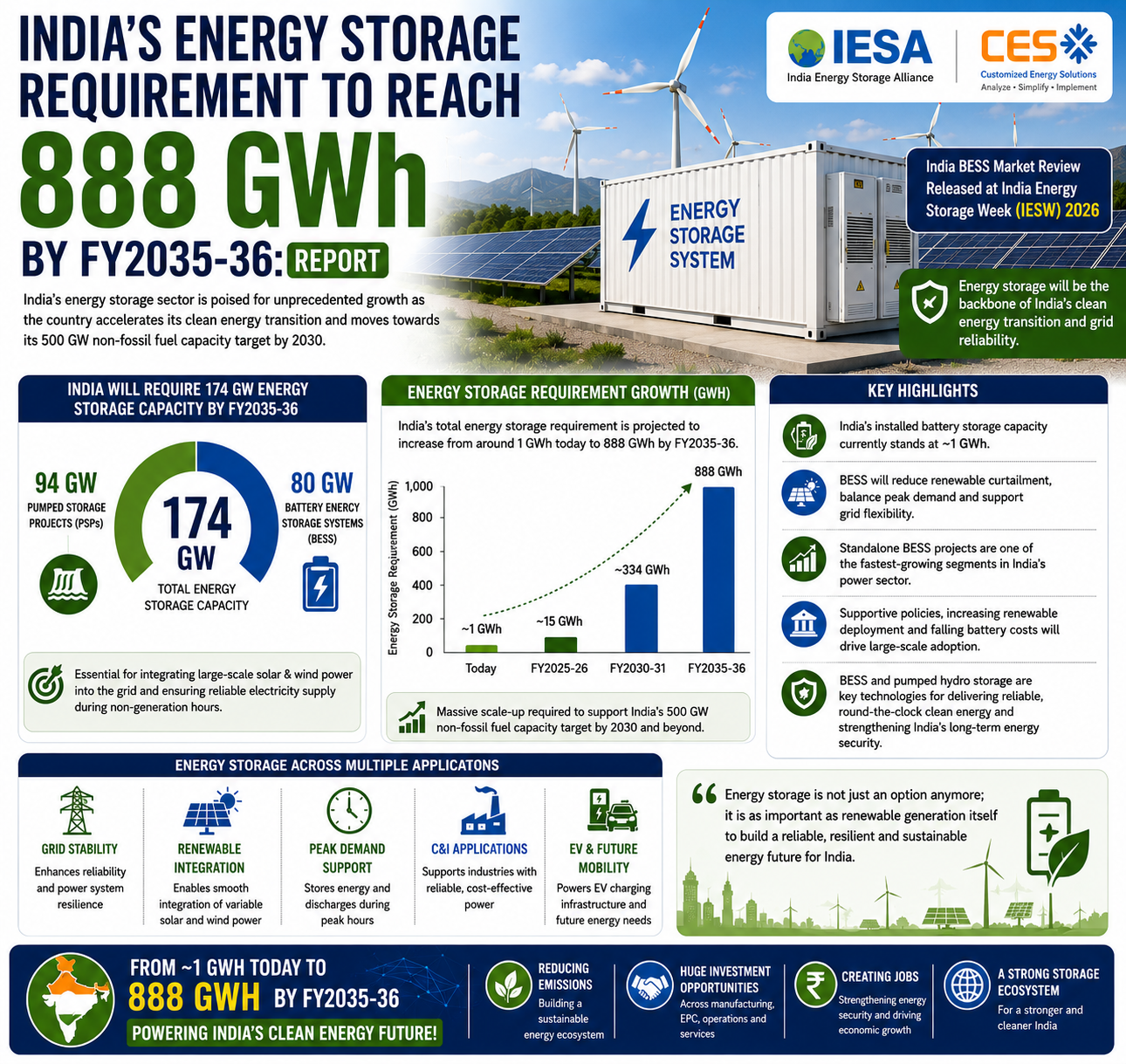 India Energy Storage Market - SolarXin
