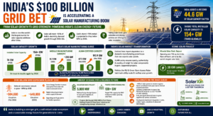 India Solar Grid Expansion - SolarXin