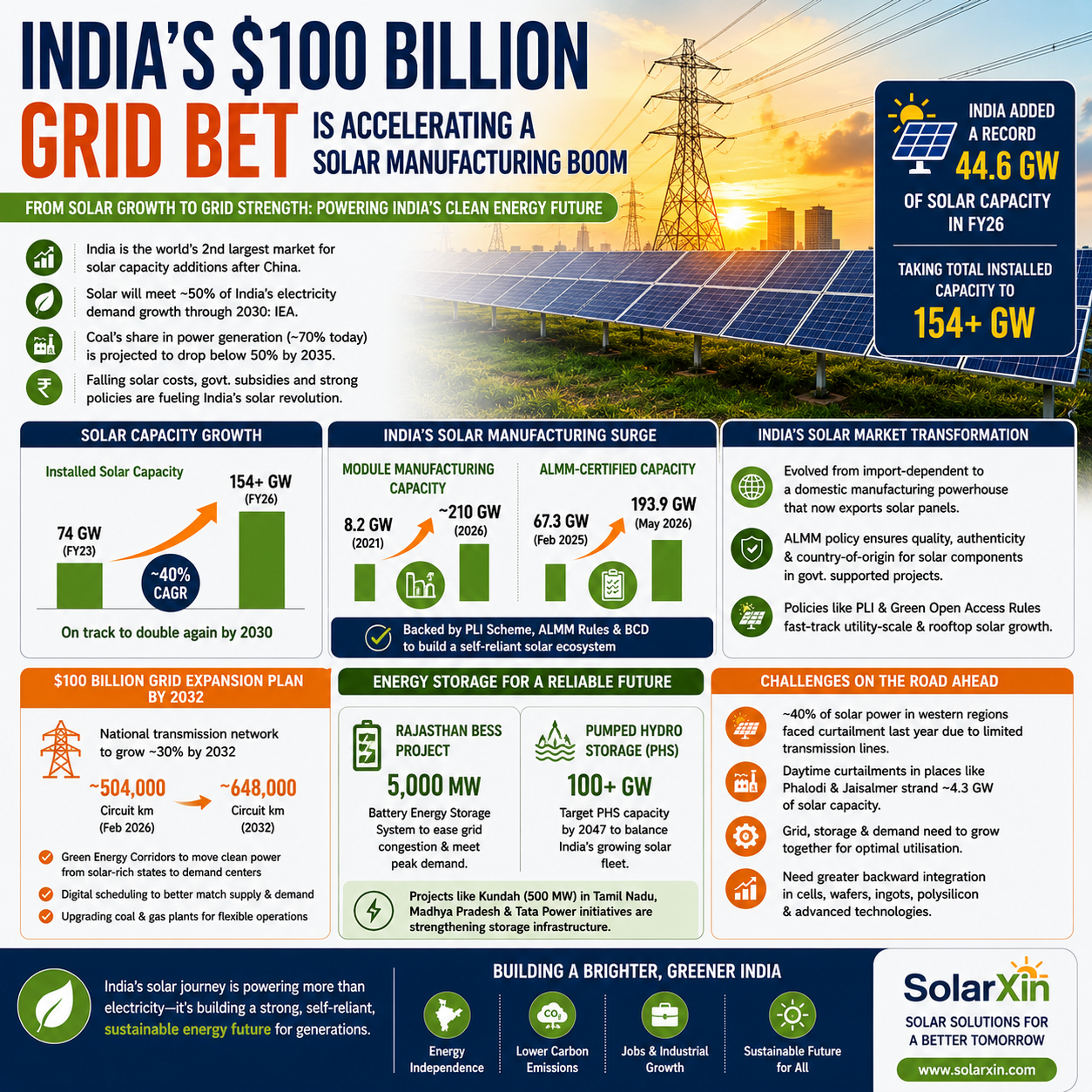 India Solar Grid Expansion