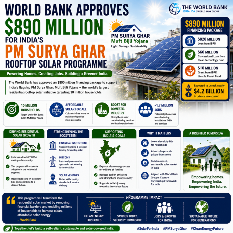 World Bank PM Surya Ghar Financing