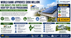 World Bank PM Surya Ghar Financing - SolarXin