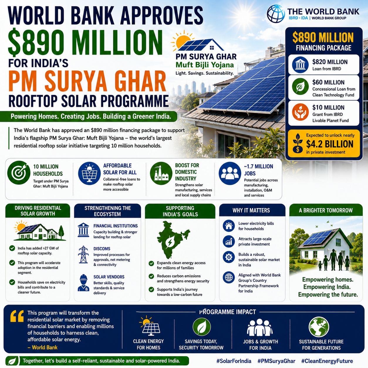 World Bank PM Surya Ghar Financing